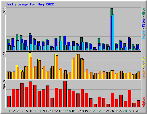 Daily usage for May 2022