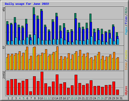 Daily usage for June 2022