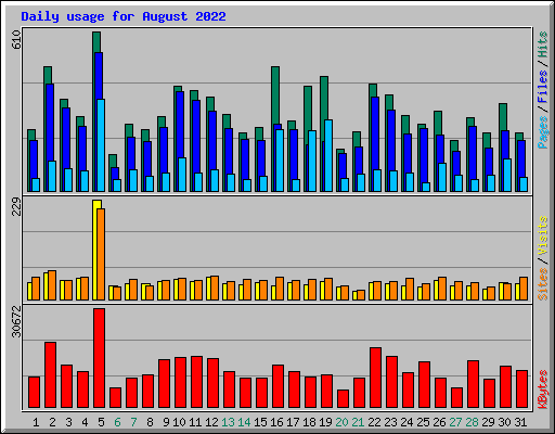 Daily usage for August 2022