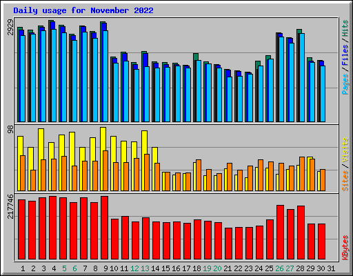 Daily usage for November 2022