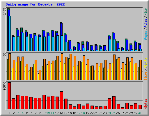 Daily usage for December 2022