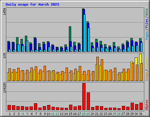 Daily usage for March 2023