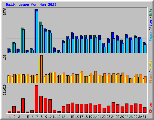 Daily usage for May 2023