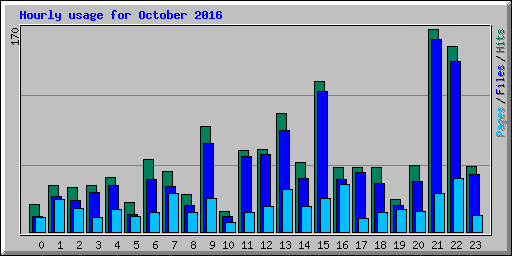 Hourly usage for October 2016