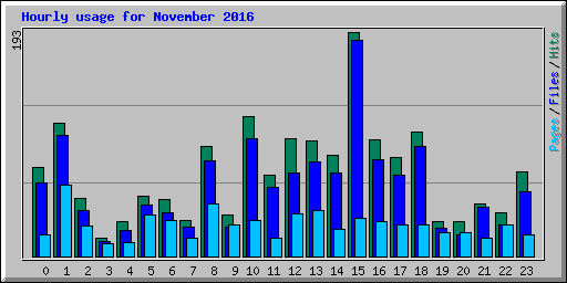 Hourly usage for November 2016