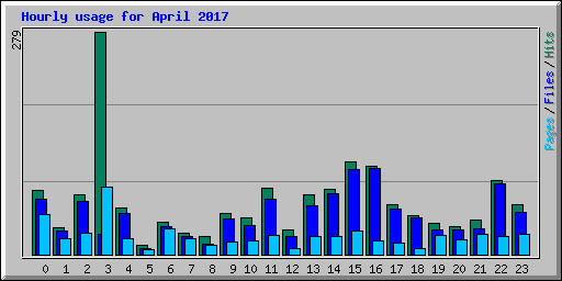 Hourly usage for April 2017