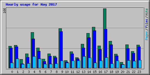 Hourly usage for May 2017