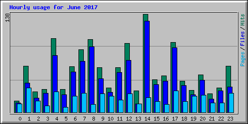 Hourly usage for June 2017
