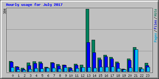 Hourly usage for July 2017