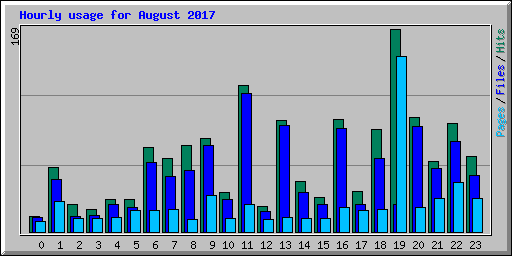 Hourly usage for August 2017