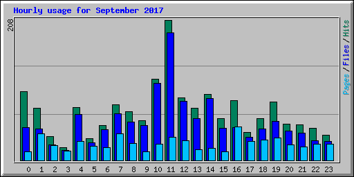 Hourly usage for September 2017