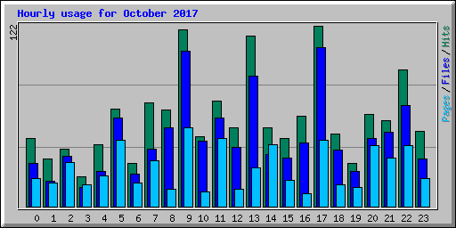 Hourly usage for October 2017