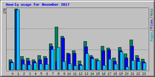 Hourly usage for November 2017