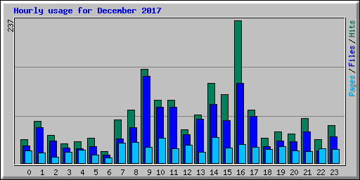 Hourly usage for December 2017