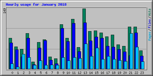 Hourly usage for January 2018