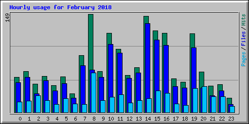 Hourly usage for February 2018