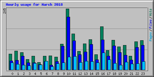 Hourly usage for March 2018