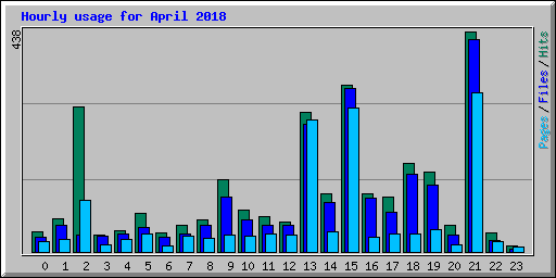 Hourly usage for April 2018