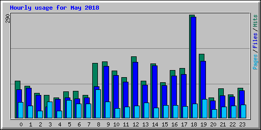 Hourly usage for May 2018