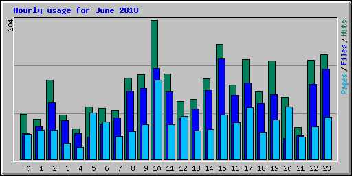 Hourly usage for June 2018