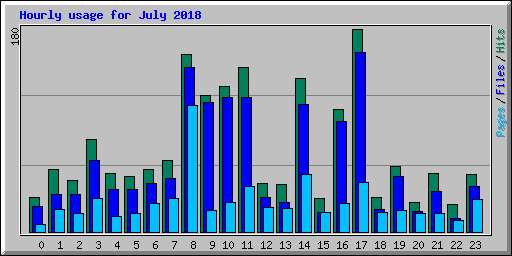 Hourly usage for July 2018
