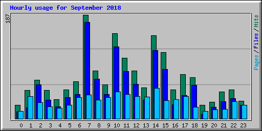Hourly usage for September 2018