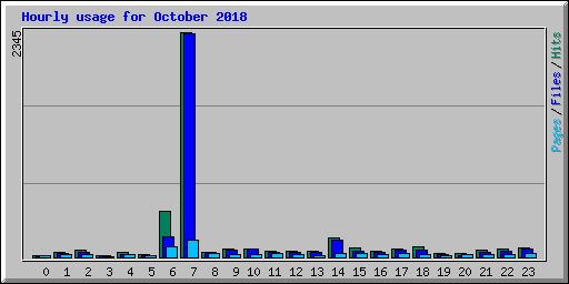 Hourly usage for October 2018