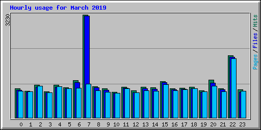 Hourly usage for March 2019
