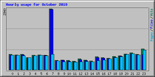 Hourly usage for October 2019