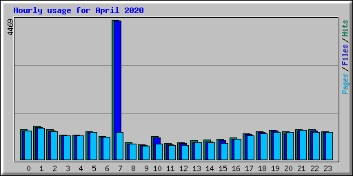 Hourly usage for April 2020