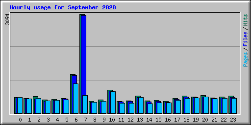 Hourly usage for September 2020