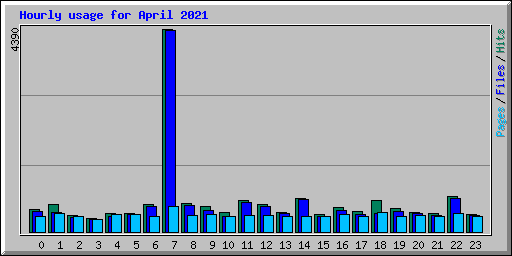 Hourly usage for April 2021