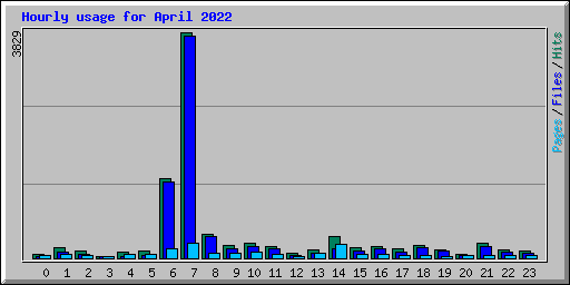 Hourly usage for April 2022
