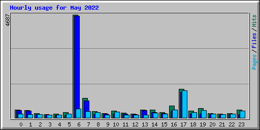 Hourly usage for May 2022