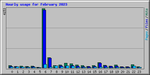 Hourly usage for February 2023