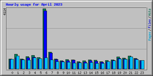 Hourly usage for April 2023
