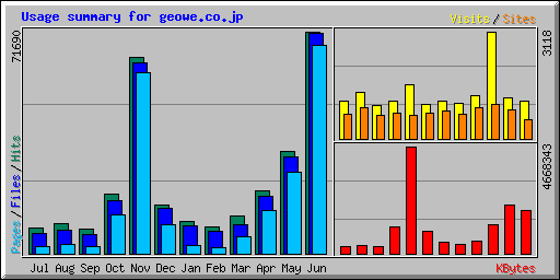 Usage summary for geowe.co.jp